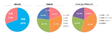 利用者属性1(男女比率・年齢・平均スコア)