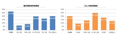 利用者属性2(屋外練習場・ゴルフ場の利用頻度)