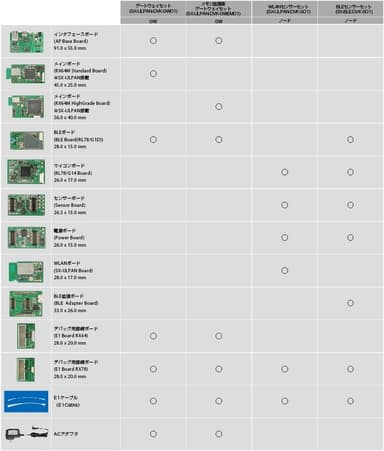 IoTワイヤレス開発キット for RX600／RL78シリーズ 製品構成