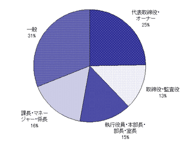 役職別構成