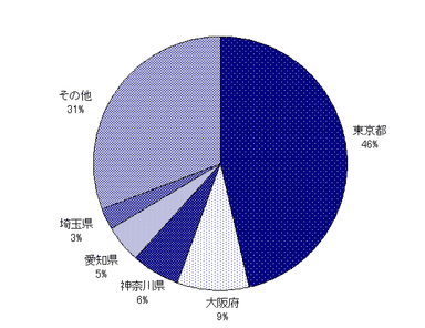 都道府県別構成