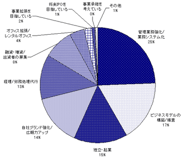 経営層の関心