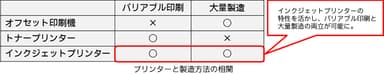 プリンターと製造方法の相関