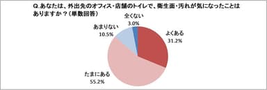 調査結果(オフィスのトイレの汚れ)