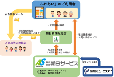 「ふれあい」サービス概要図