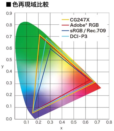 DCI-P3カバー率98％
