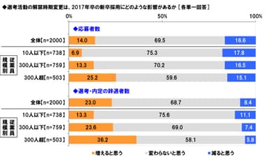 選考解禁前倒しの影響（1）