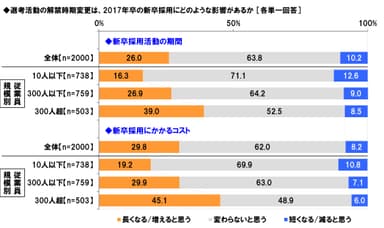 選考解禁前倒しの影響（2）