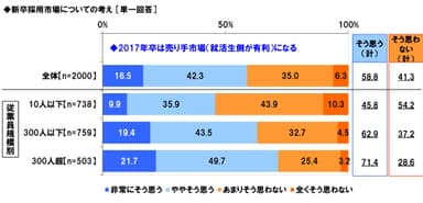 就職市場の見通し