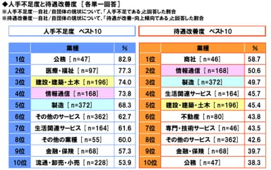 人手不足度と待遇改善度