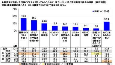 知ってもらうための情報発信