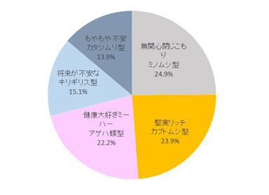 シニアライフスタイル調査