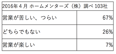 営業に関する調査