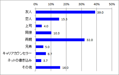 転職を後押ししたのは_全体