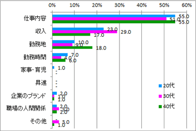 転職前最重要視項目_年代別