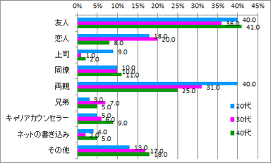 転職を後押ししたのは_年代別