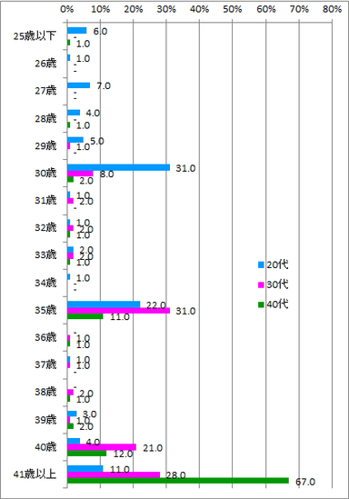 転職リミット_年代別