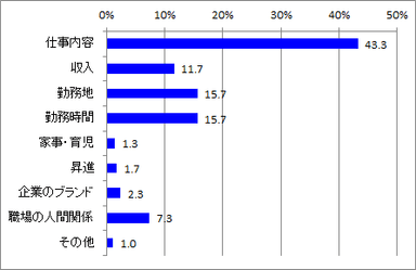 転職後最重要視項目_全体