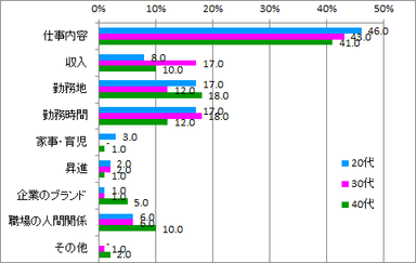 転職後最重要視項目_年代別