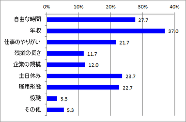 転職時諦めたこと_全体