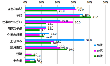 転職時諦めたこと_年代別