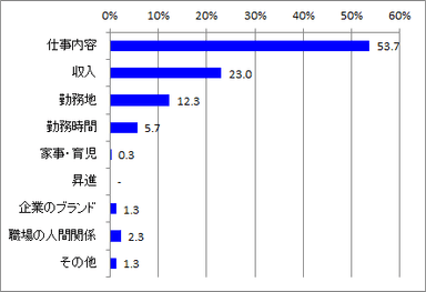 転職前最重要視項目_全体