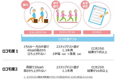 「ロコモ度テスト」の項目と臨床判断値