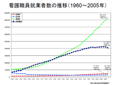 看護職就業者数の推移