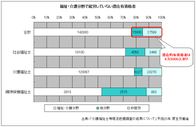 福祉・介護分野で就労していない潜在有資格者