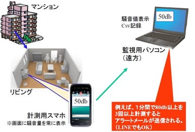 民泊騒音計測システム