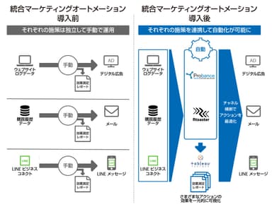 統合MA導入前後の比較（イメージ）