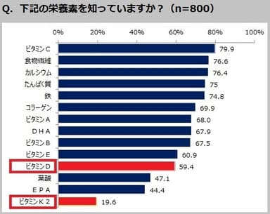 Q．下記の栄養素を知っていますか？