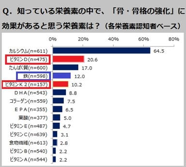 Q．知っている栄養素の中で、「骨・骨格の強化」に効果があると思う栄養素は？