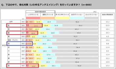 Q．下記の中で、老化対策(いわゆるアンチエイジング)を行っていますか？