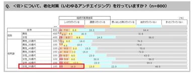 Q．＜骨＞について、老化対策(いわゆるアンチエイジング)を行なっていますか？