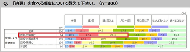 Q．納豆を食べる頻度について教えてください。