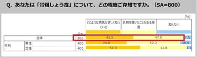 Q．あなたは「骨粗しょう症」について、どの程度ご存知ですか。