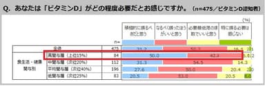 Q．あなたは「ビタミンD」がどの程度必要だとお感じですか。