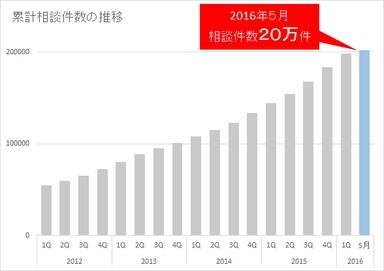 累計相談件数の推移グラフ