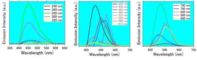 グラフェン量子ドットの励起波長に依存した発光スペクトル