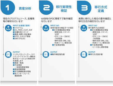 「おてがるPOC」の流れ