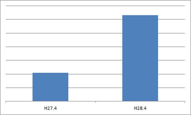 休暇村キャンプ場利用実績(取扱高)H27.4月とH28.4月の比較