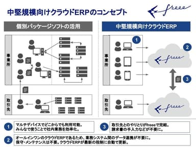 クラウドERPコンセプト