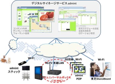 デジタルサイネージクラウドサービス「admint」のご利用イメージ