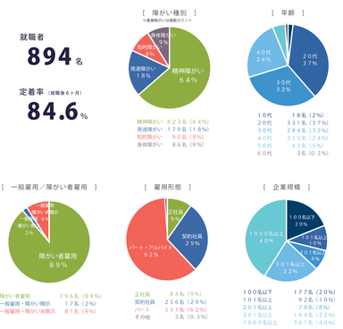 2015年度就職者データ