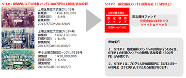 限定優待ファンド参加ステップ