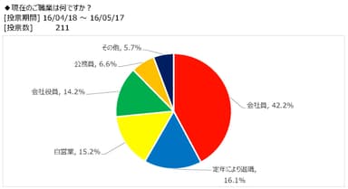 図表2：回答者の職業