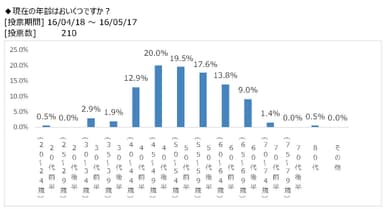 図表3：回答者の年齢