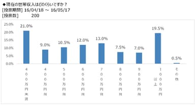 図表4：回答者の世帯収入