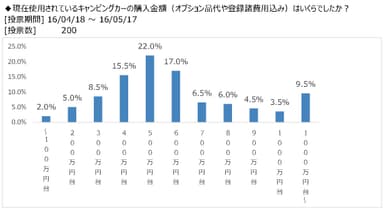 図表5：所有しているキャンピングカーの購入金額